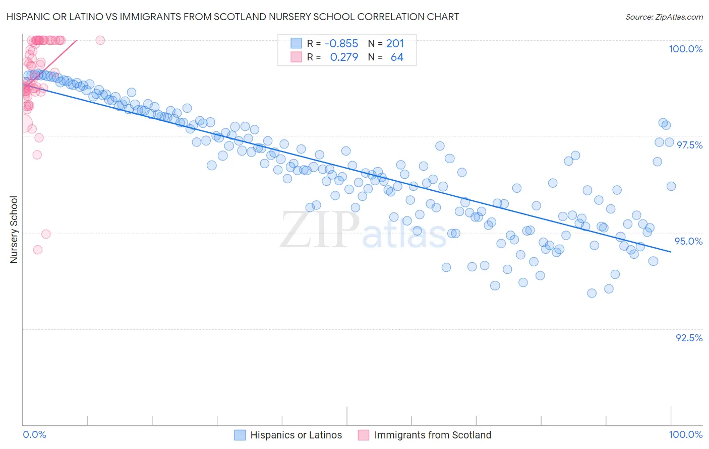 Hispanic or Latino vs Immigrants from Scotland Nursery School