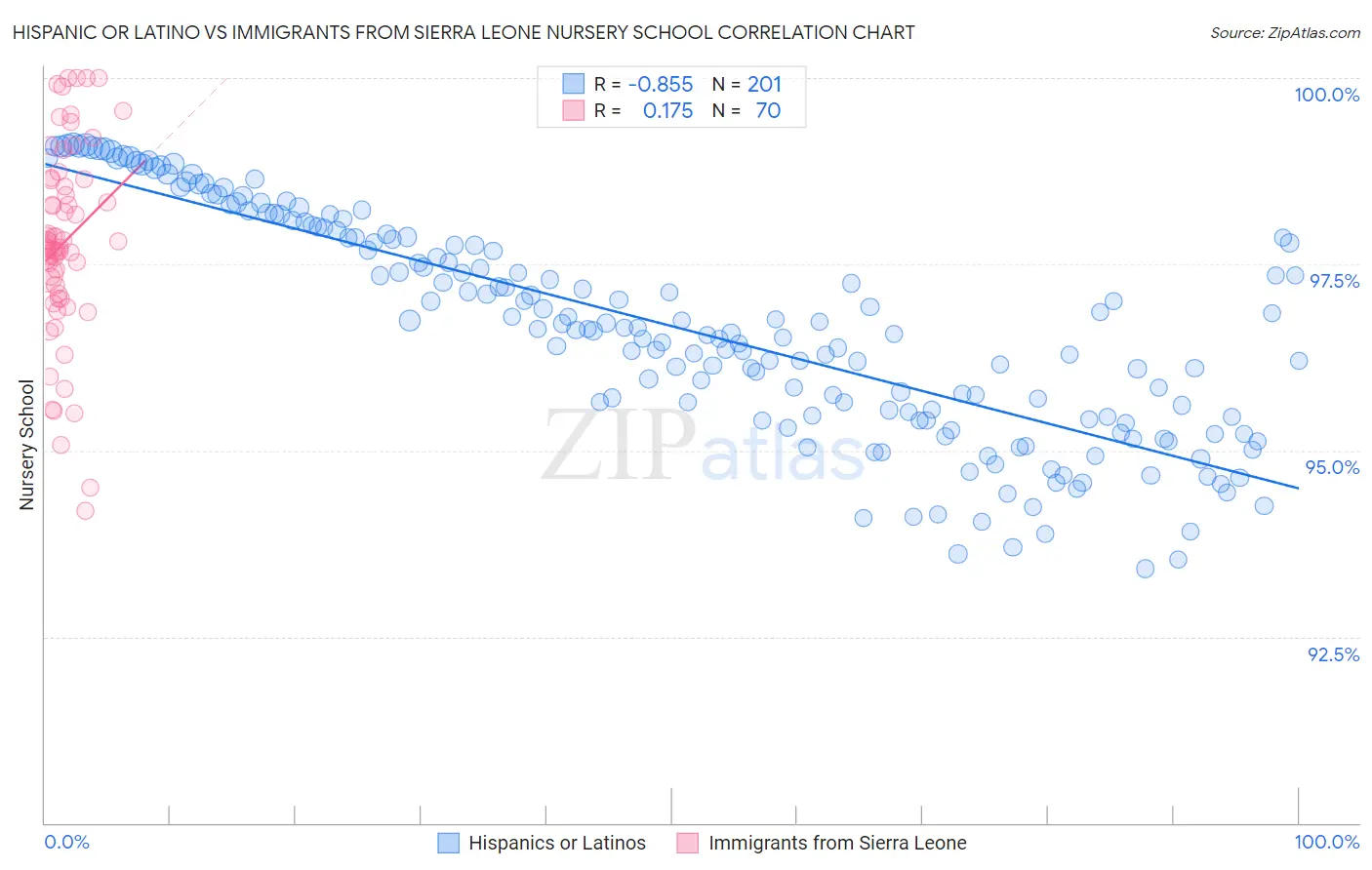 Hispanic or Latino vs Immigrants from Sierra Leone Nursery School
