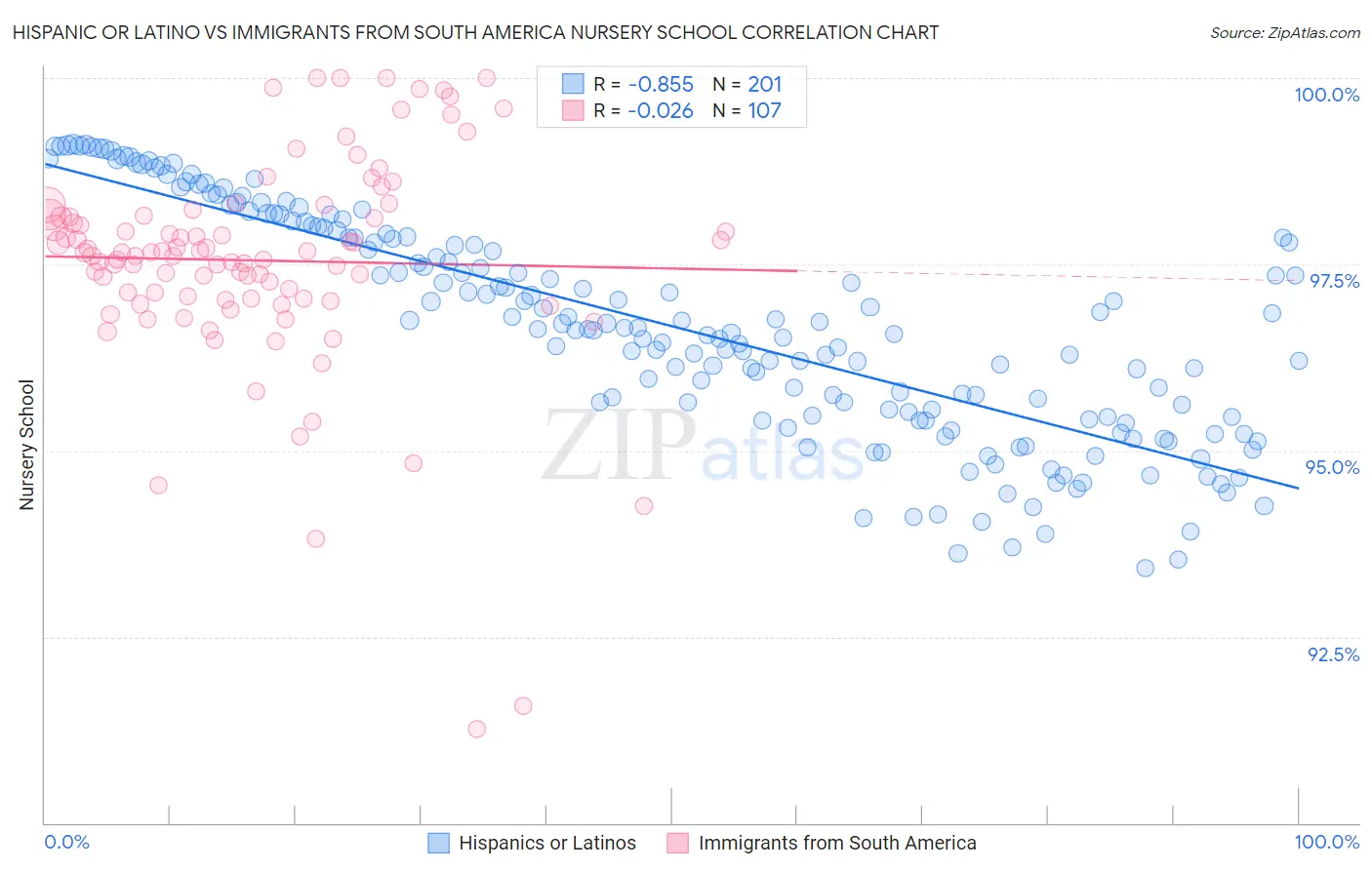 Hispanic or Latino vs Immigrants from South America Nursery School