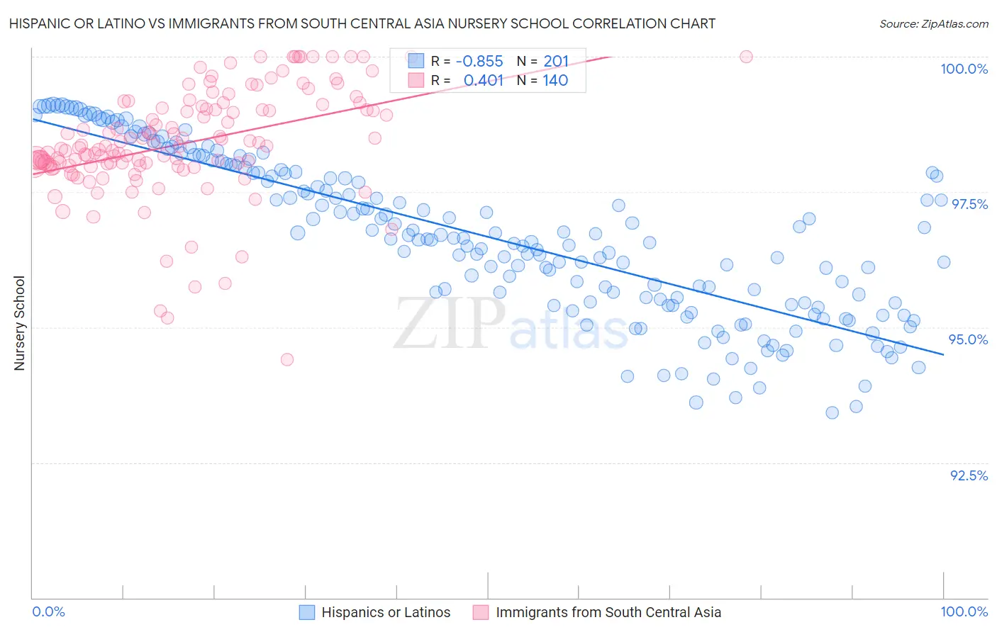Hispanic or Latino vs Immigrants from South Central Asia Nursery School