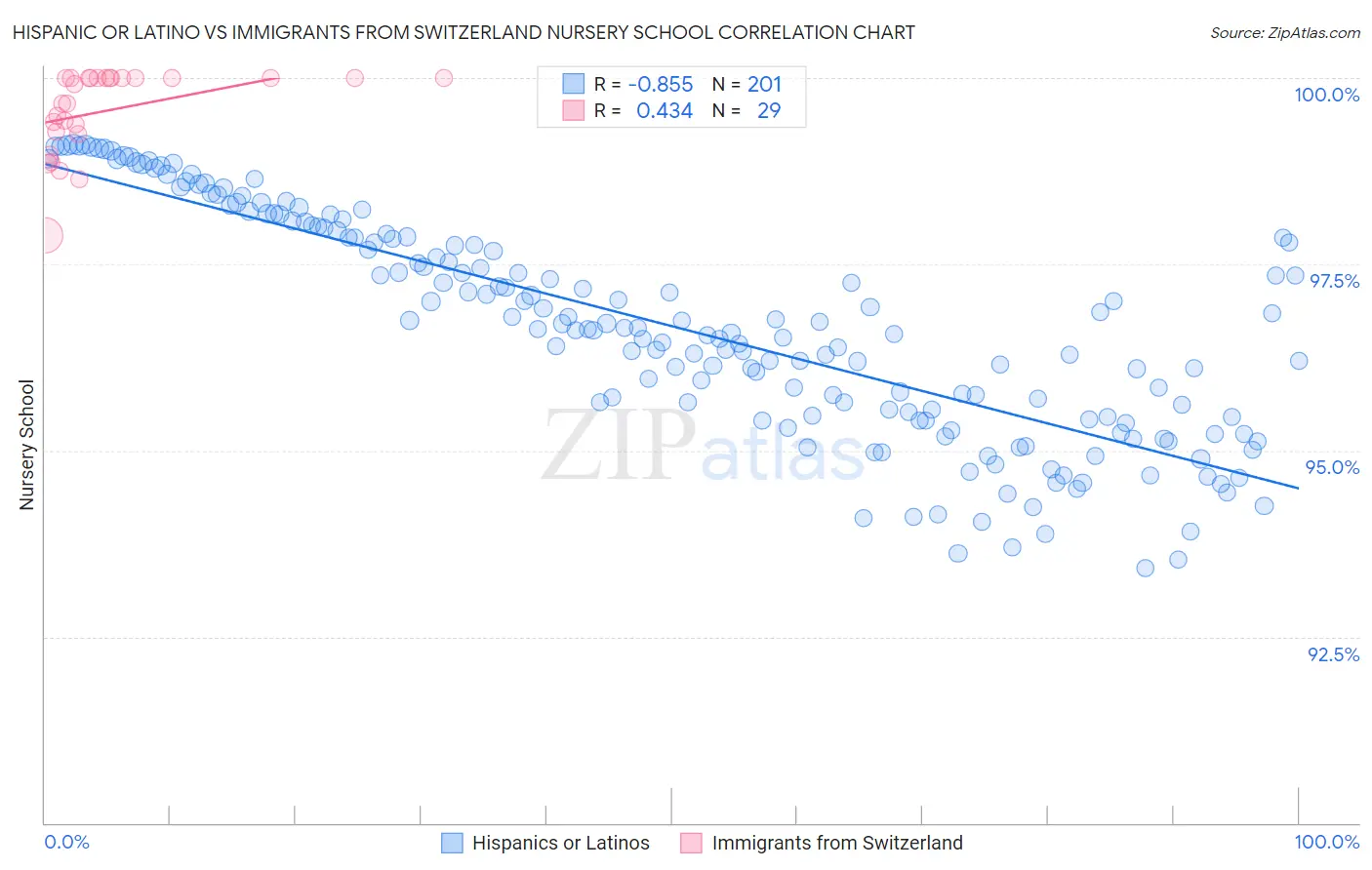 Hispanic or Latino vs Immigrants from Switzerland Nursery School