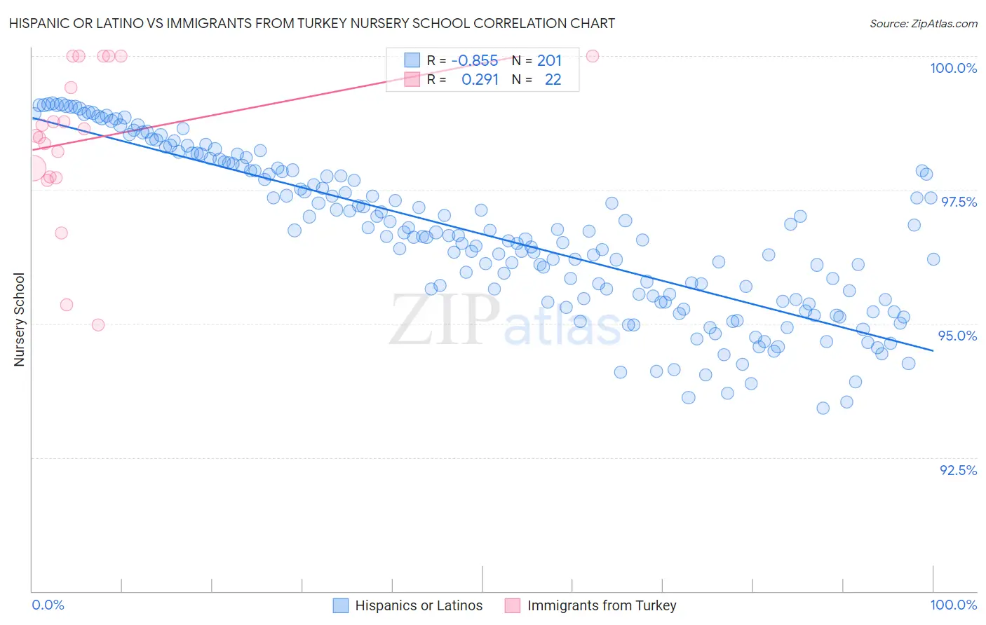 Hispanic or Latino vs Immigrants from Turkey Nursery School