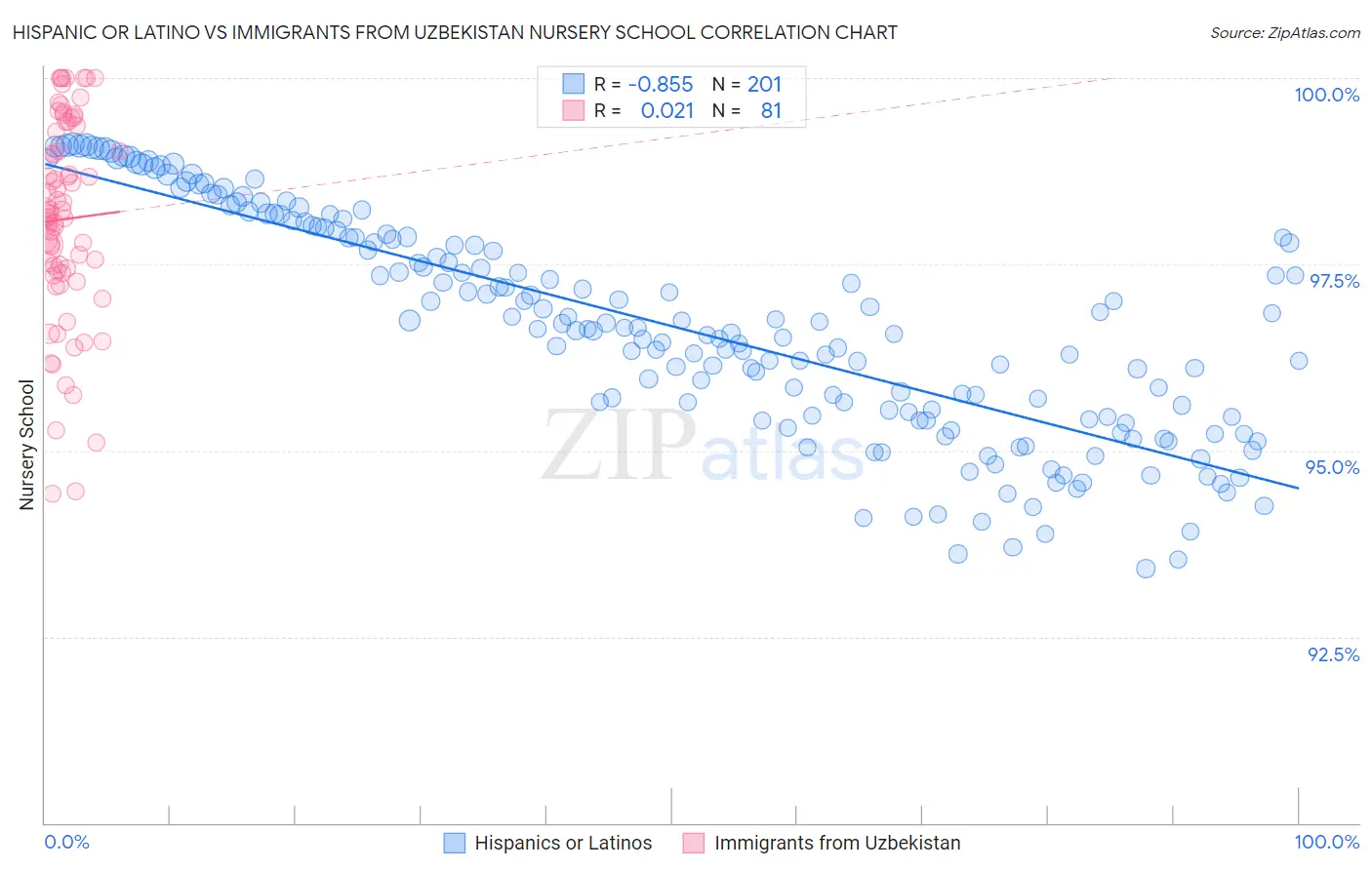 Hispanic or Latino vs Immigrants from Uzbekistan Nursery School