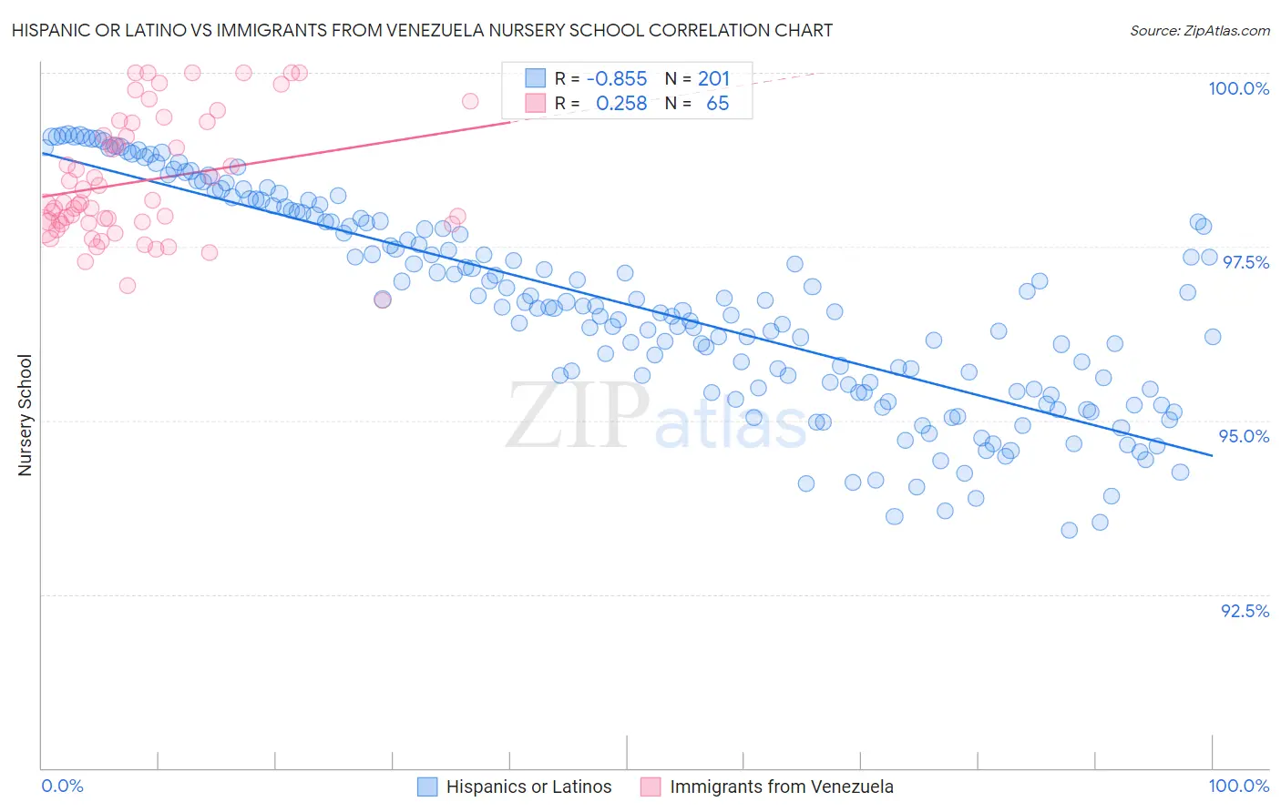 Hispanic or Latino vs Immigrants from Venezuela Nursery School