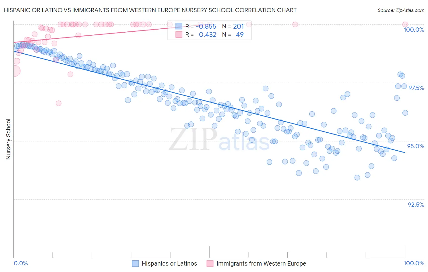 Hispanic or Latino vs Immigrants from Western Europe Nursery School