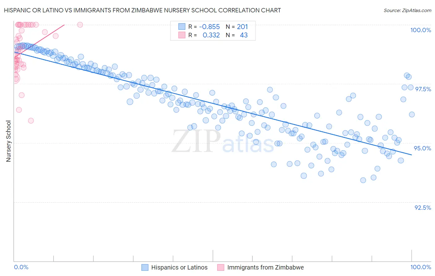Hispanic or Latino vs Immigrants from Zimbabwe Nursery School