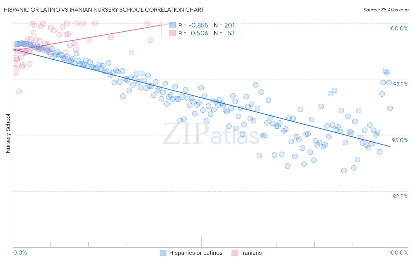 Hispanic or Latino vs Iranian Nursery School