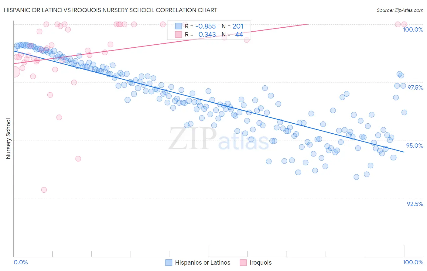 Hispanic or Latino vs Iroquois Nursery School