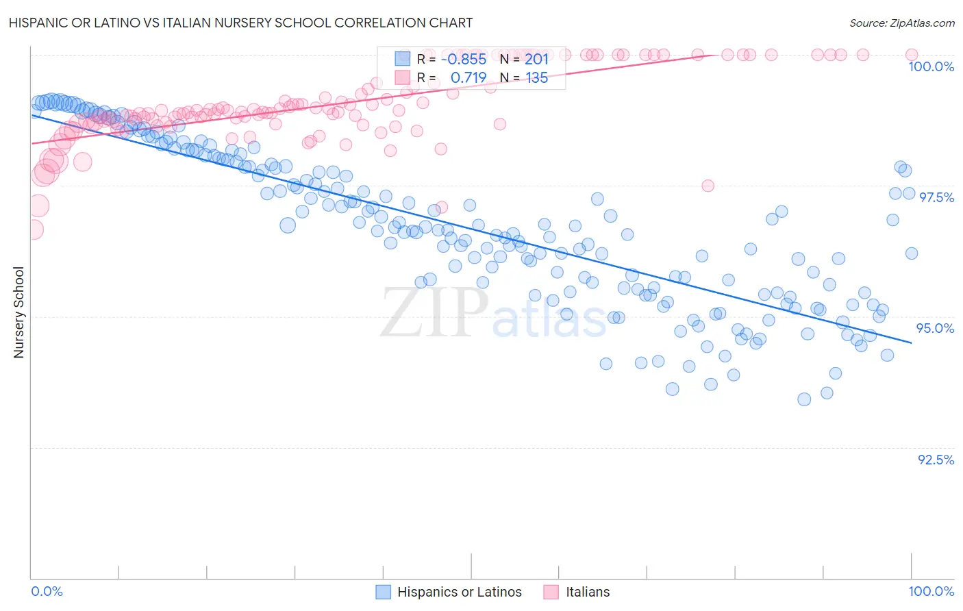 Hispanic or Latino vs Italian Nursery School