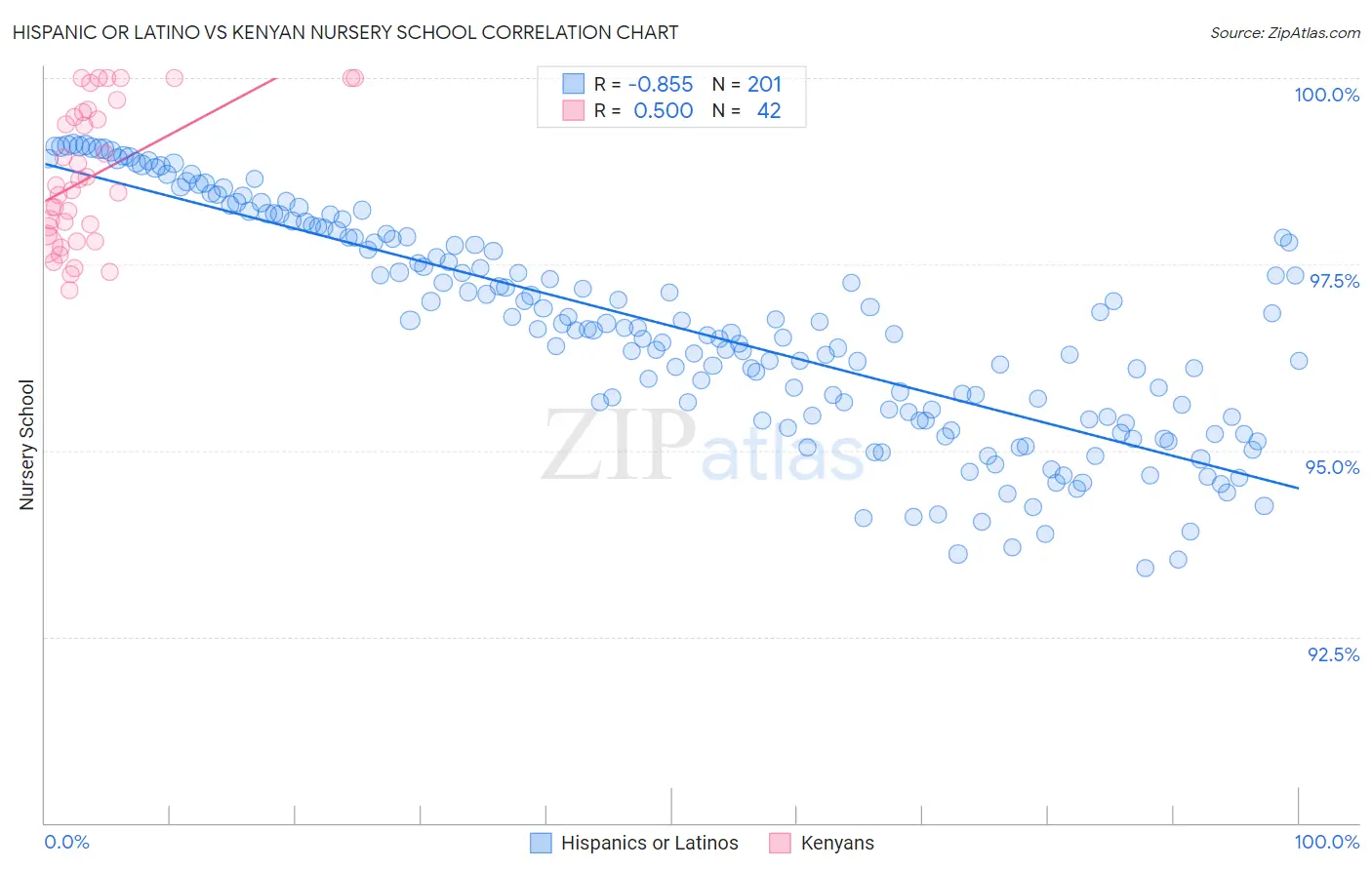 Hispanic or Latino vs Kenyan Nursery School