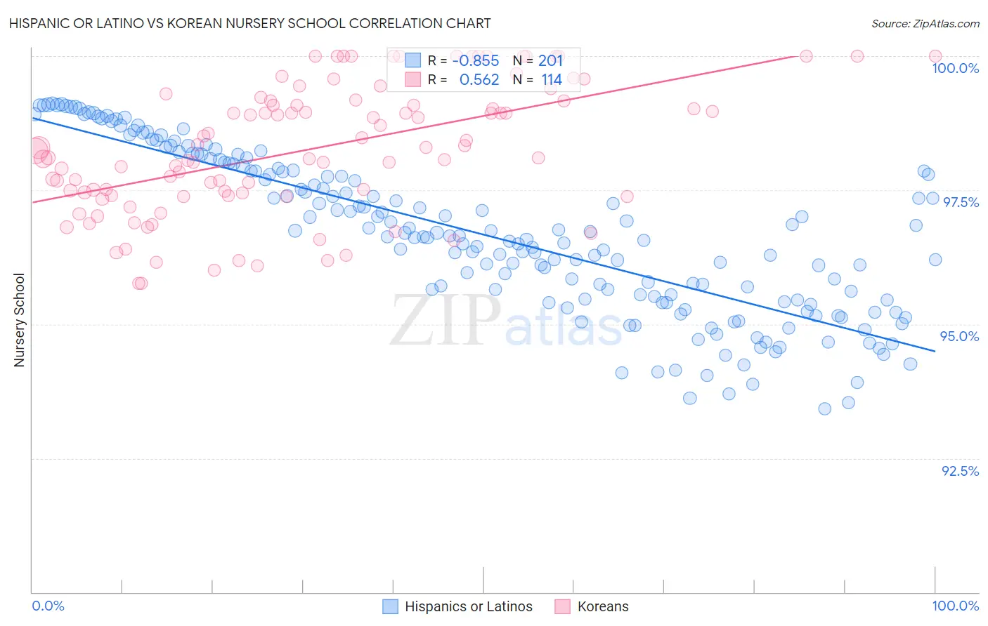 Hispanic or Latino vs Korean Nursery School