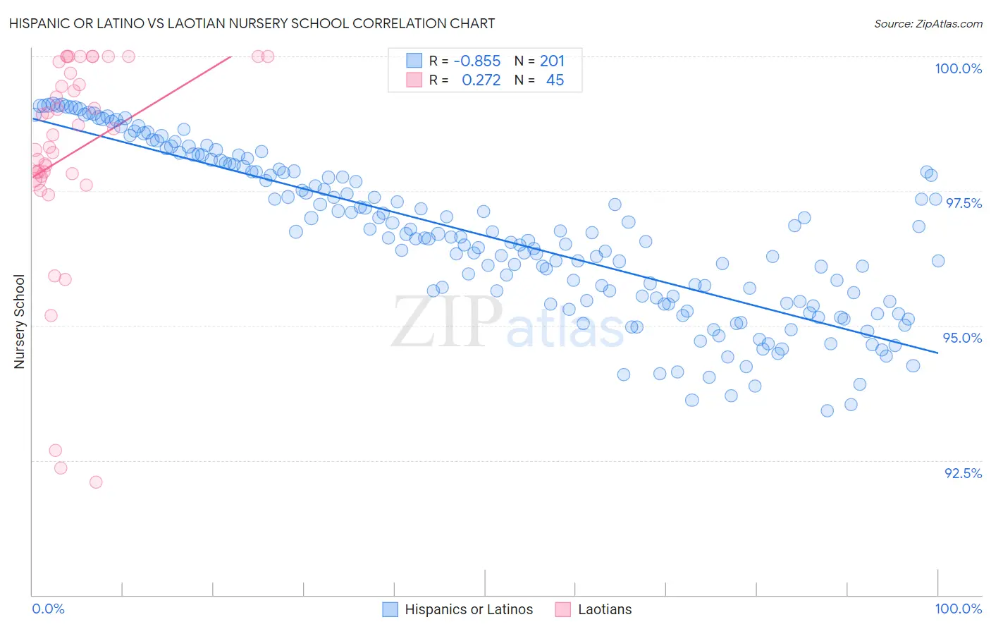Hispanic or Latino vs Laotian Nursery School
