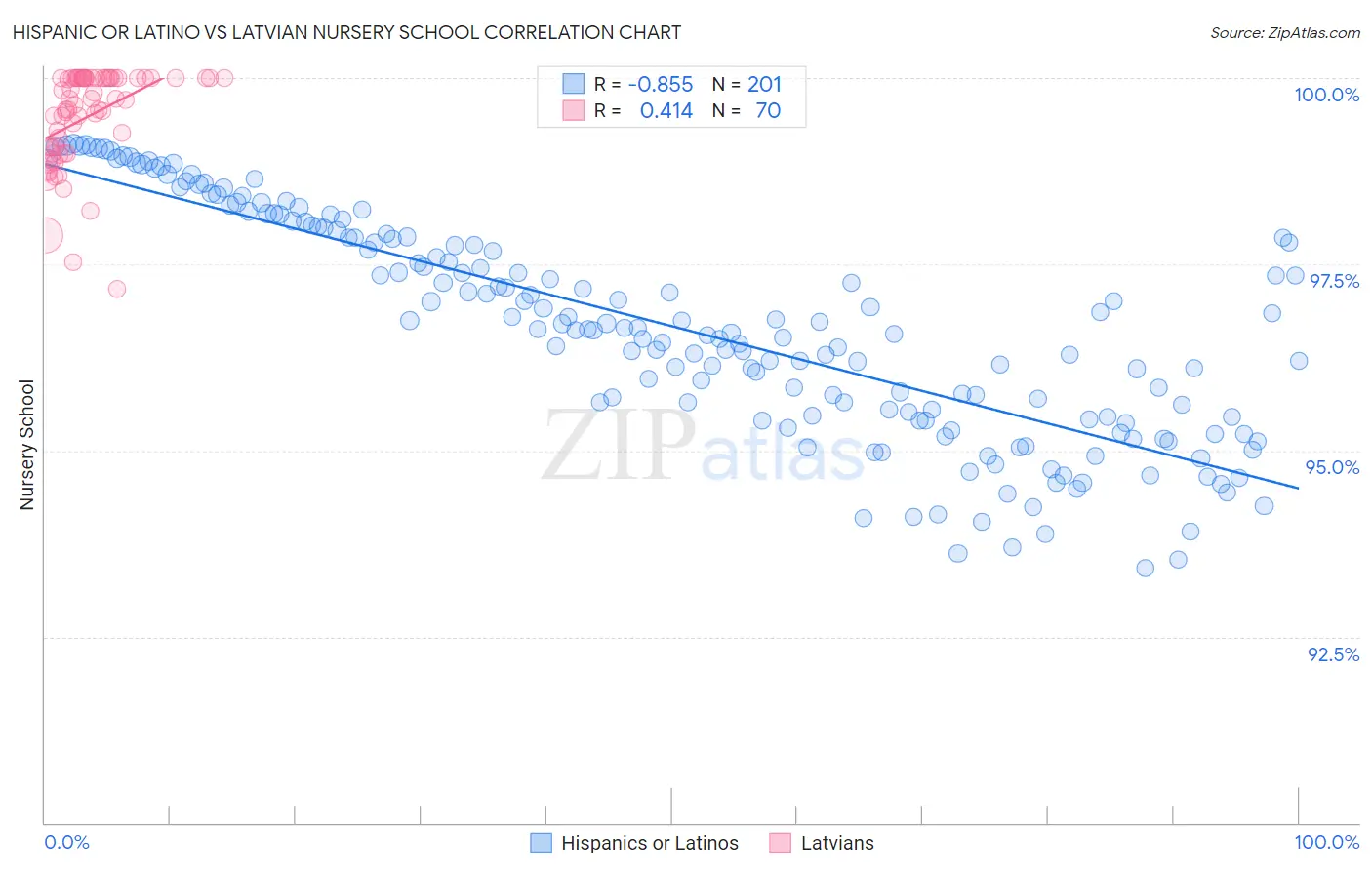 Hispanic or Latino vs Latvian Nursery School