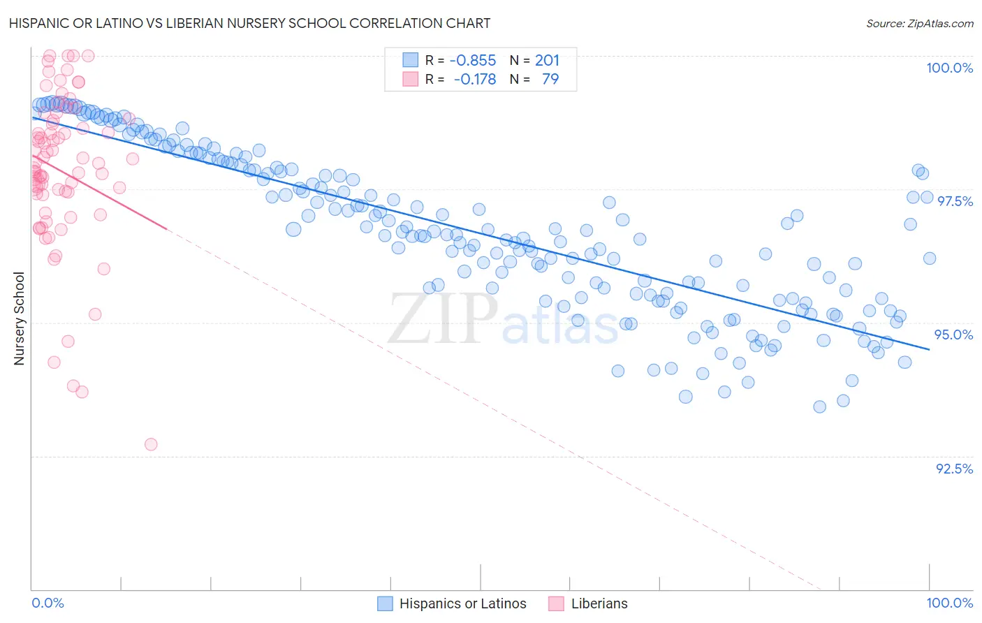 Hispanic or Latino vs Liberian Nursery School