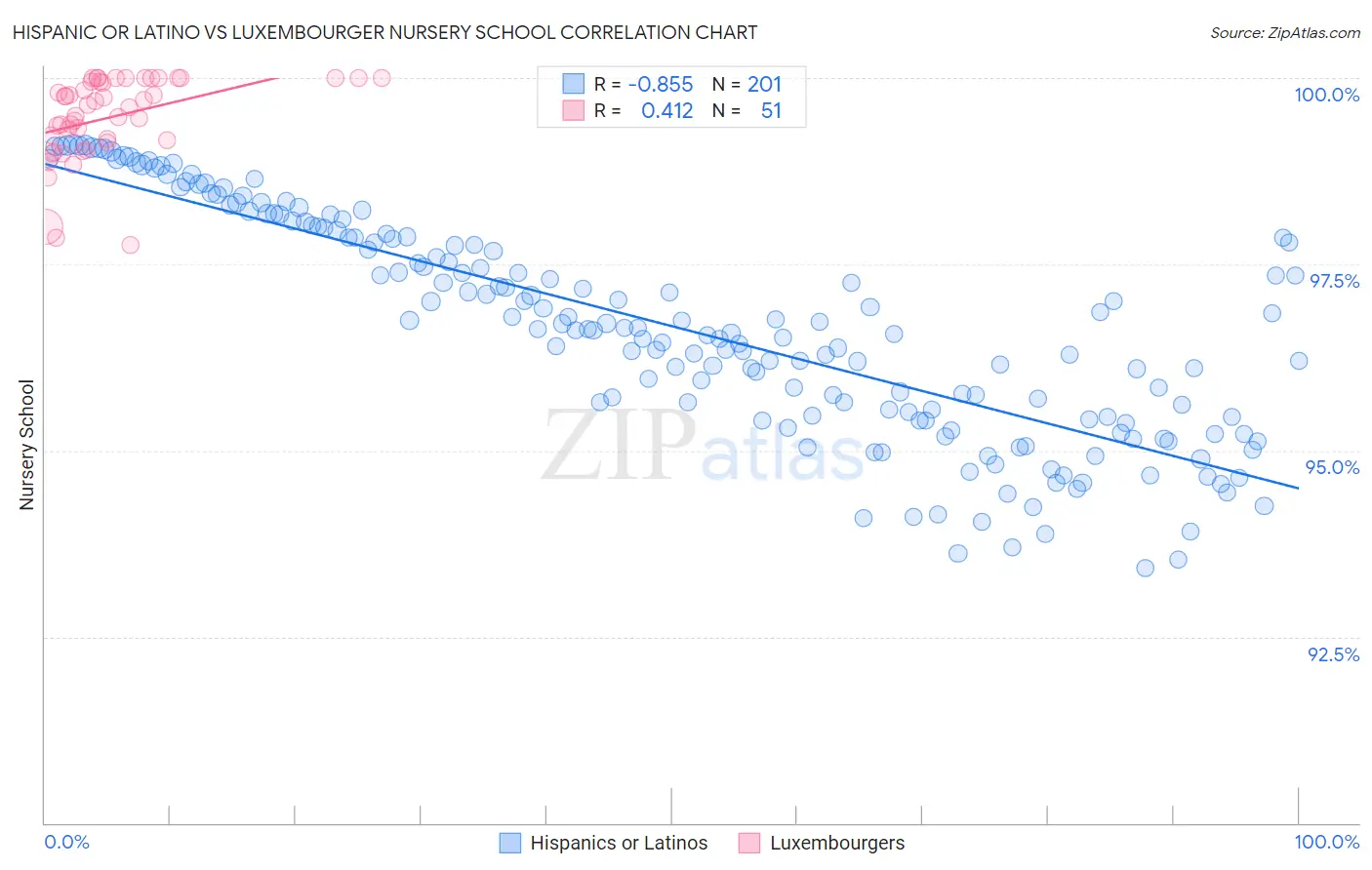 Hispanic or Latino vs Luxembourger Nursery School