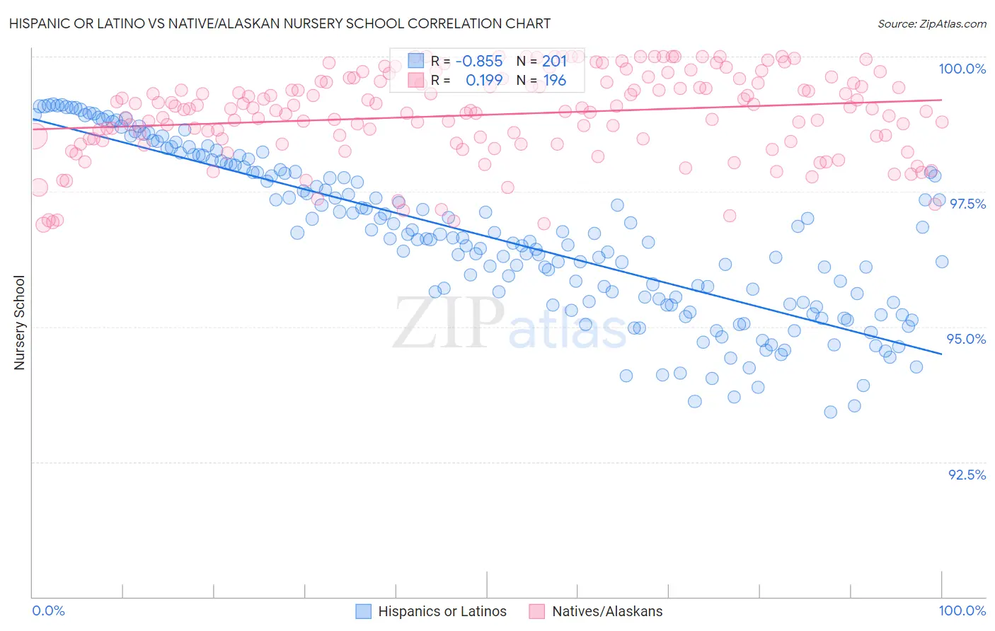 Hispanic or Latino vs Native/Alaskan Nursery School