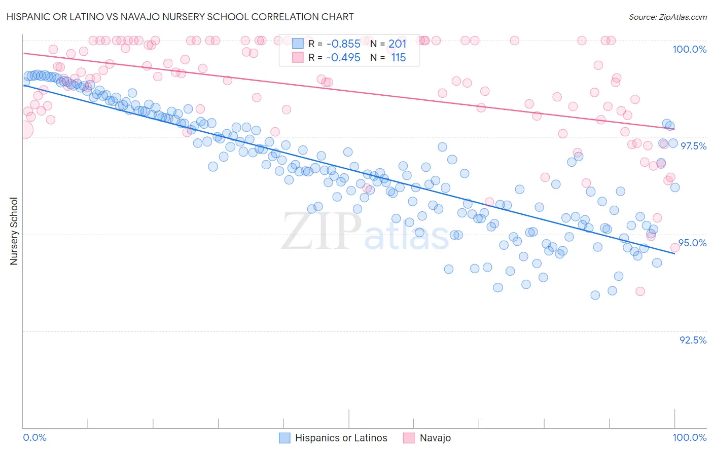 Hispanic or Latino vs Navajo Nursery School