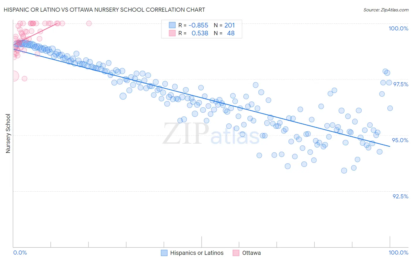 Hispanic or Latino vs Ottawa Nursery School