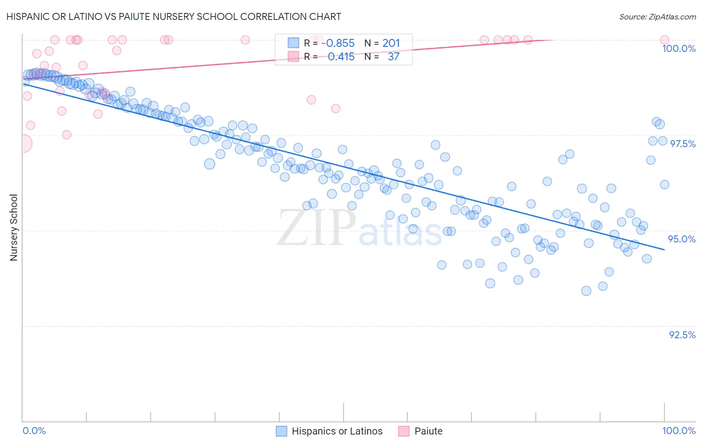 Hispanic or Latino vs Paiute Nursery School