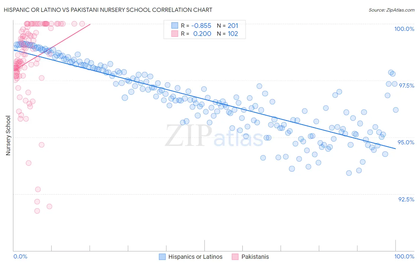 Hispanic or Latino vs Pakistani Nursery School