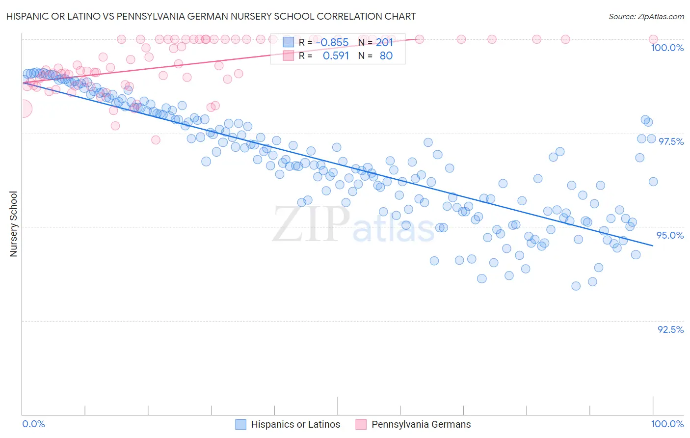 Hispanic or Latino vs Pennsylvania German Nursery School