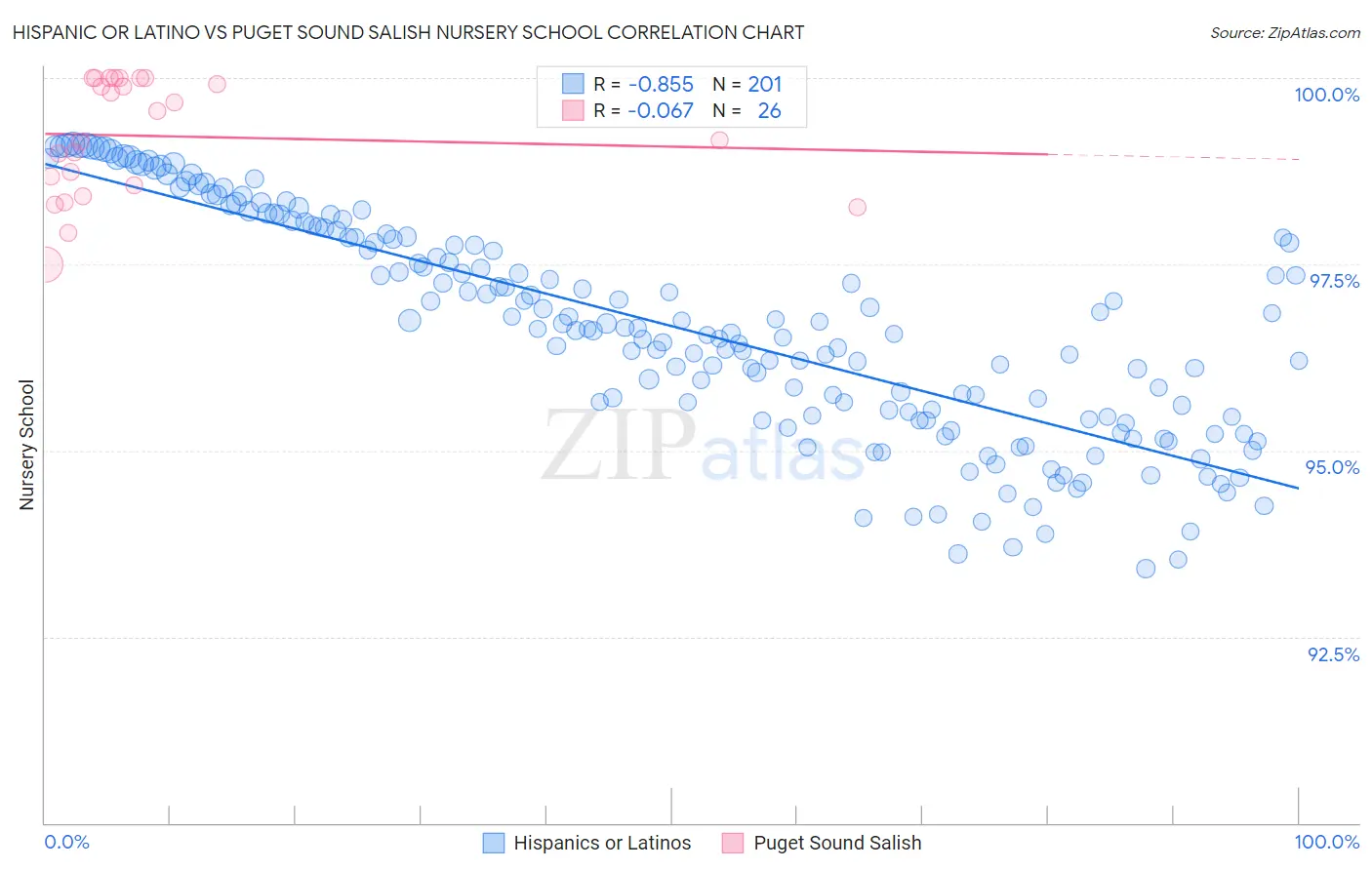 Hispanic or Latino vs Puget Sound Salish Nursery School