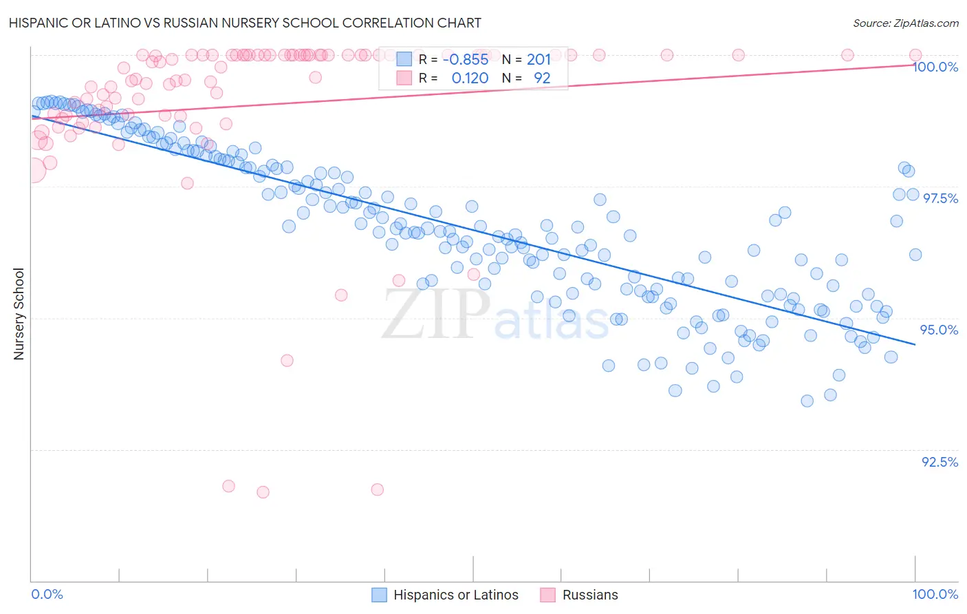 Hispanic or Latino vs Russian Nursery School