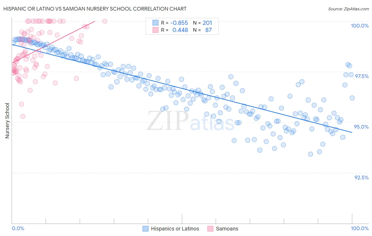 Hispanic or Latino vs Samoan Nursery School