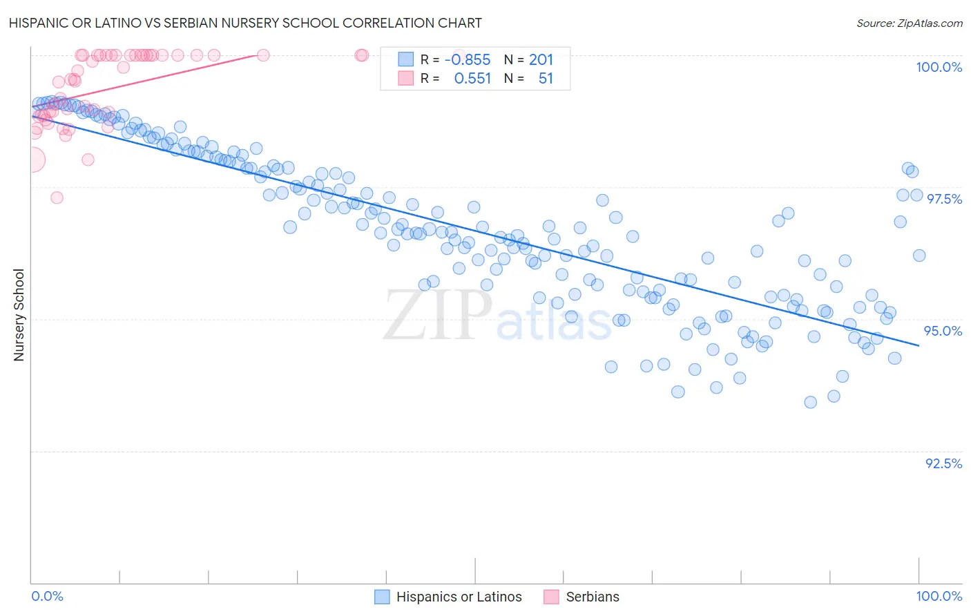 Hispanic or Latino vs Serbian Nursery School