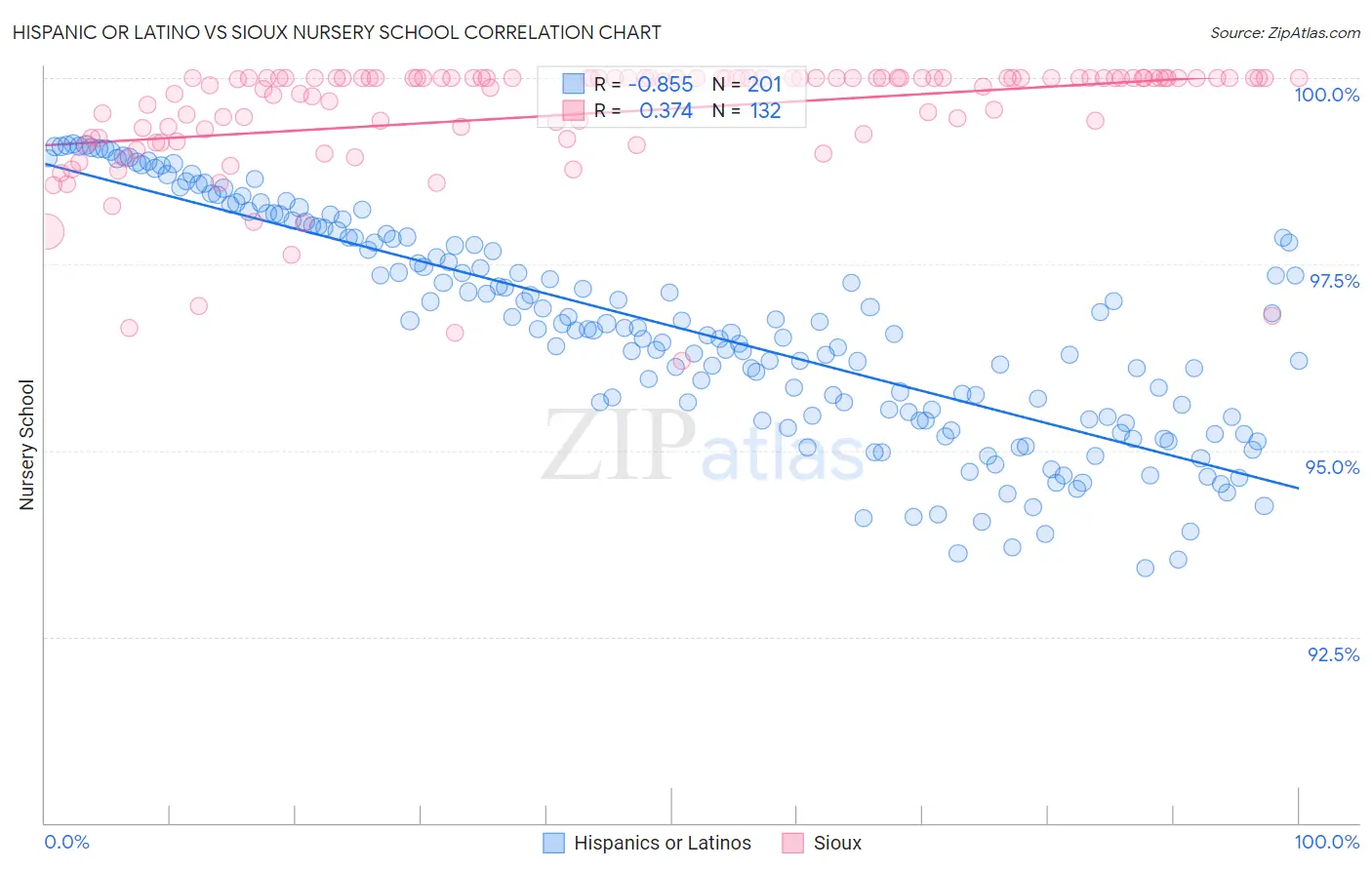 Hispanic or Latino vs Sioux Nursery School