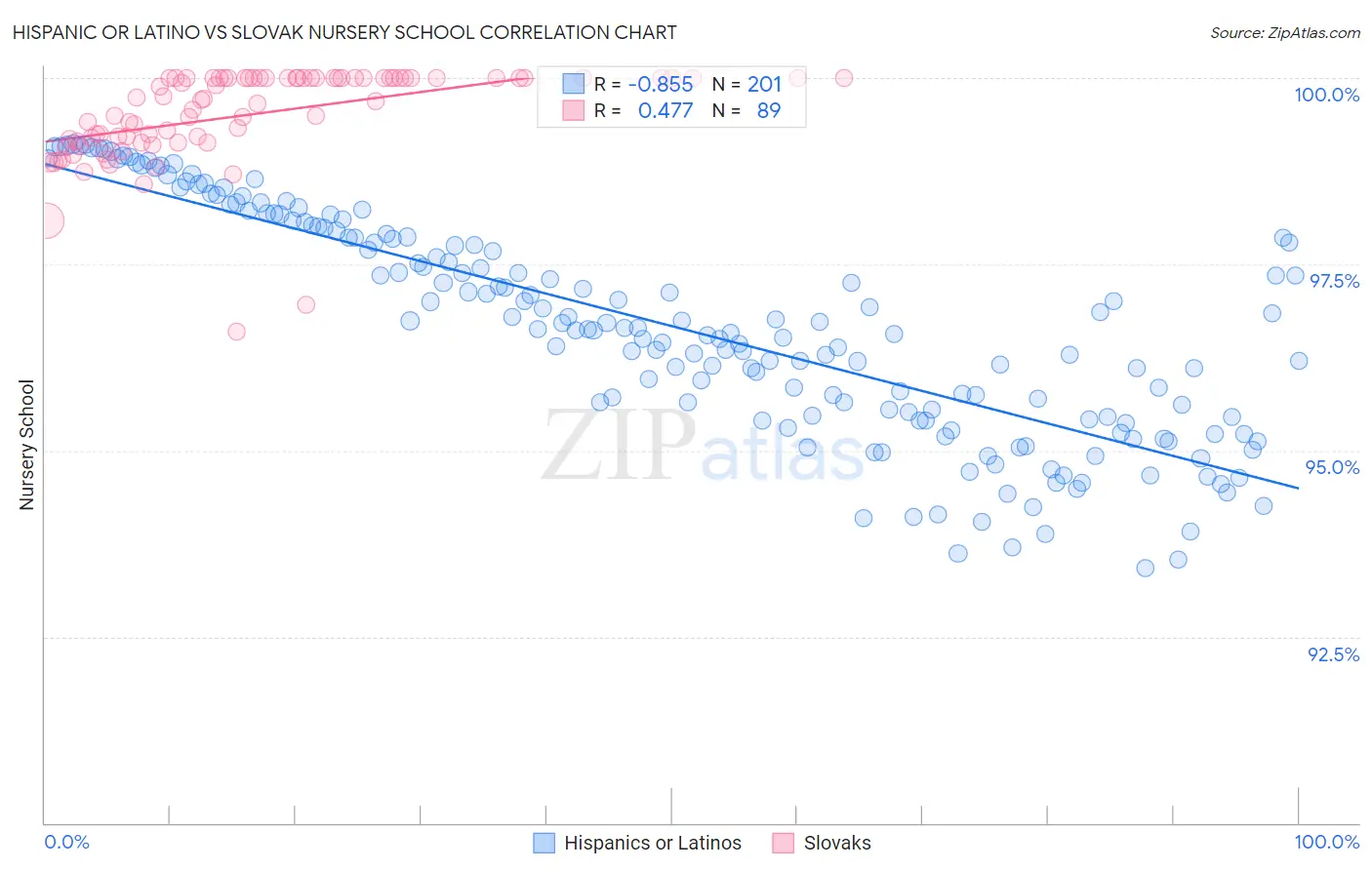 Hispanic or Latino vs Slovak Nursery School