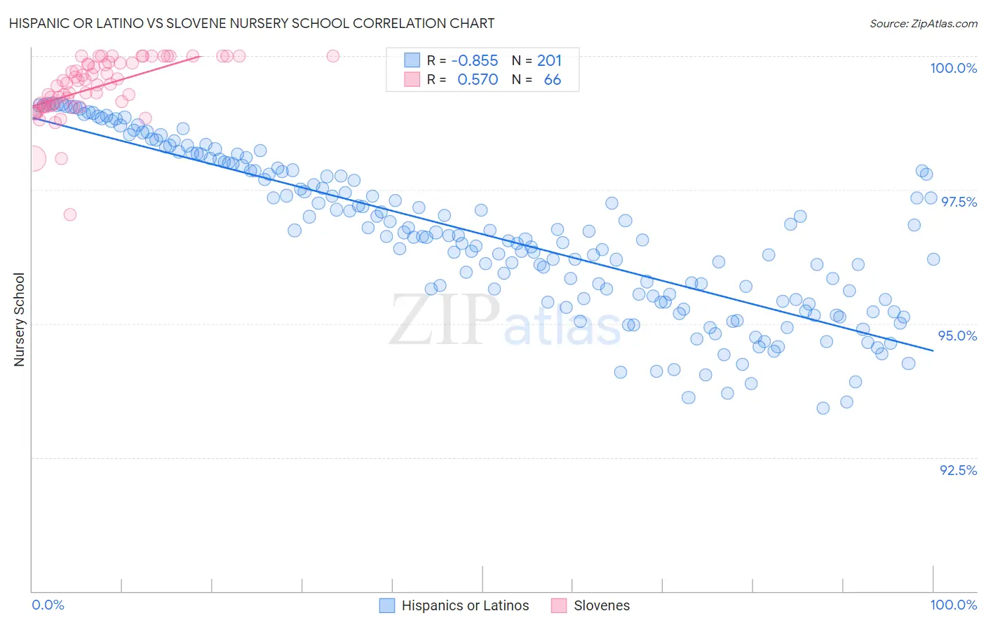 Hispanic or Latino vs Slovene Nursery School