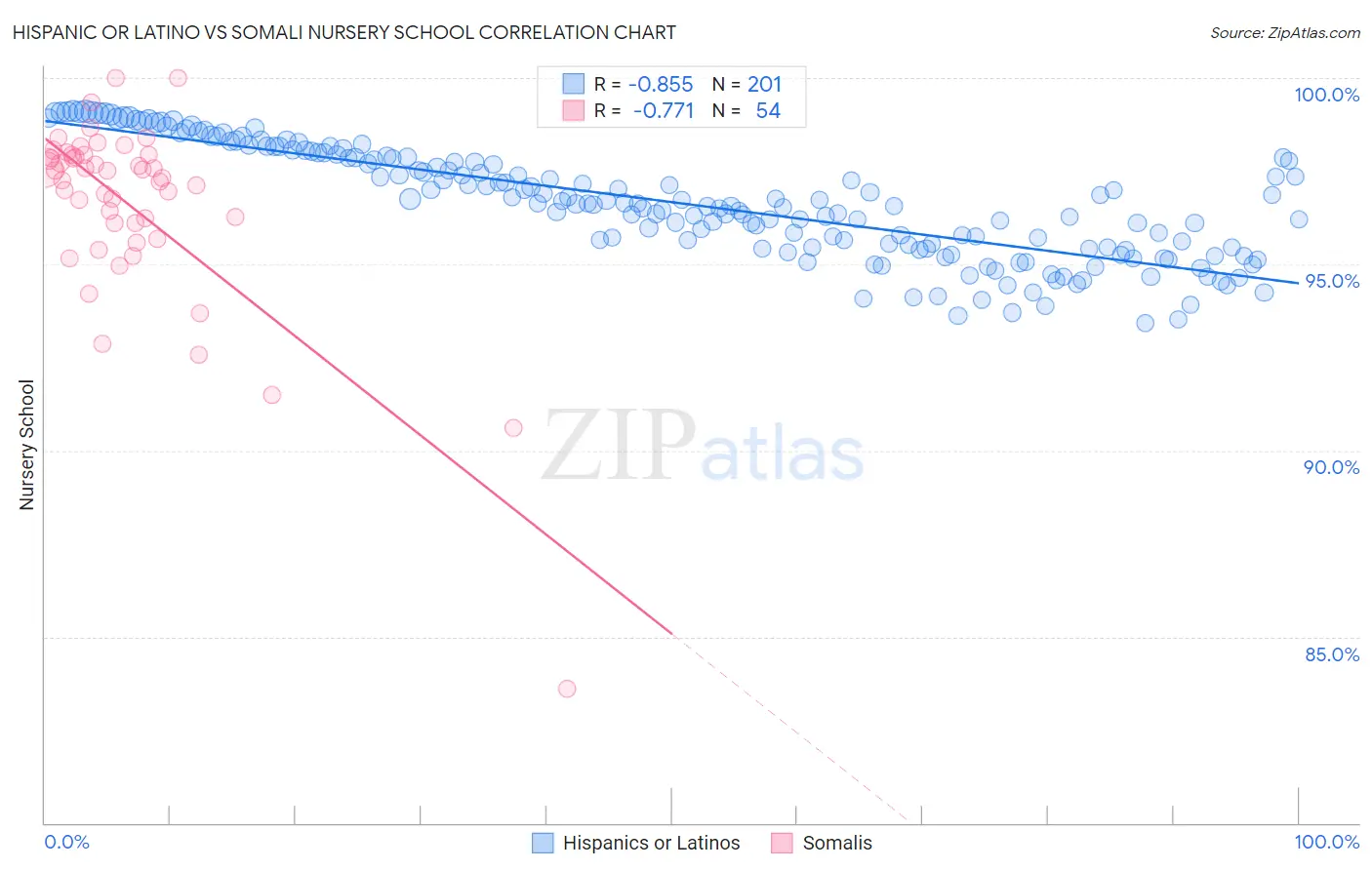 Hispanic or Latino vs Somali Nursery School