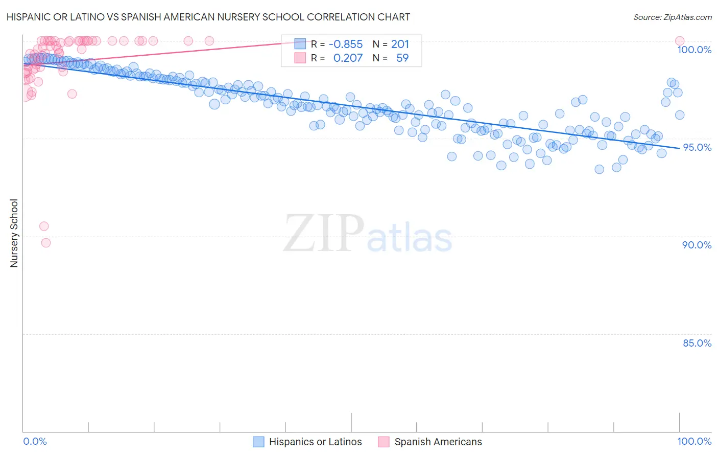 Hispanic or Latino vs Spanish American Nursery School