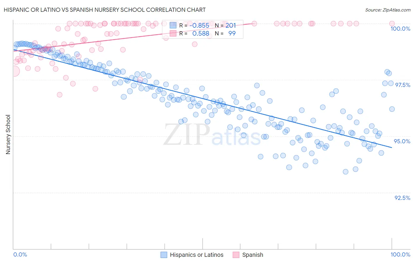 Hispanic or Latino vs Spanish Nursery School