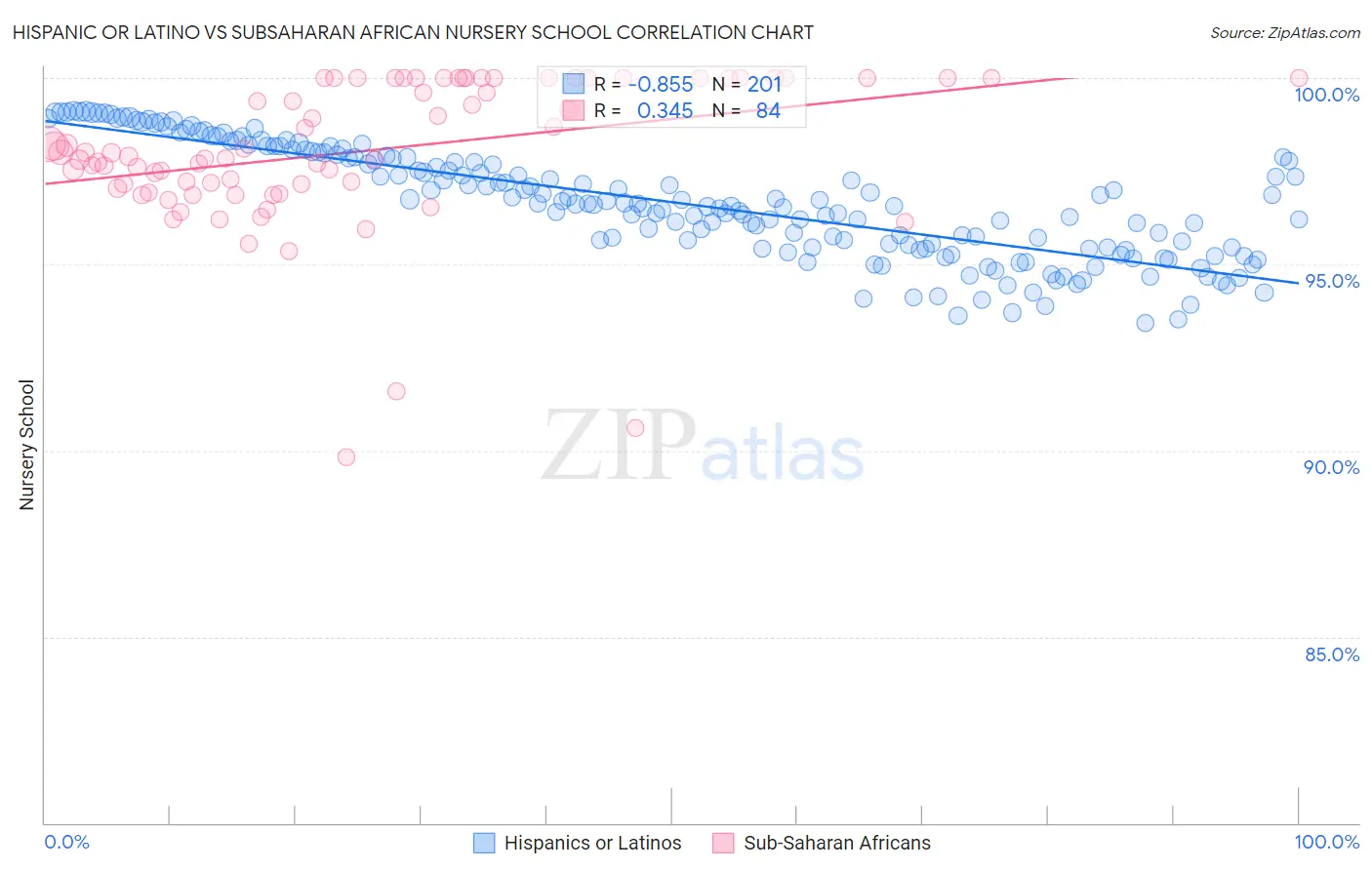 Hispanic or Latino vs Subsaharan African Nursery School