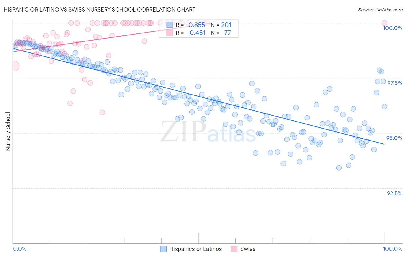 Hispanic or Latino vs Swiss Nursery School
