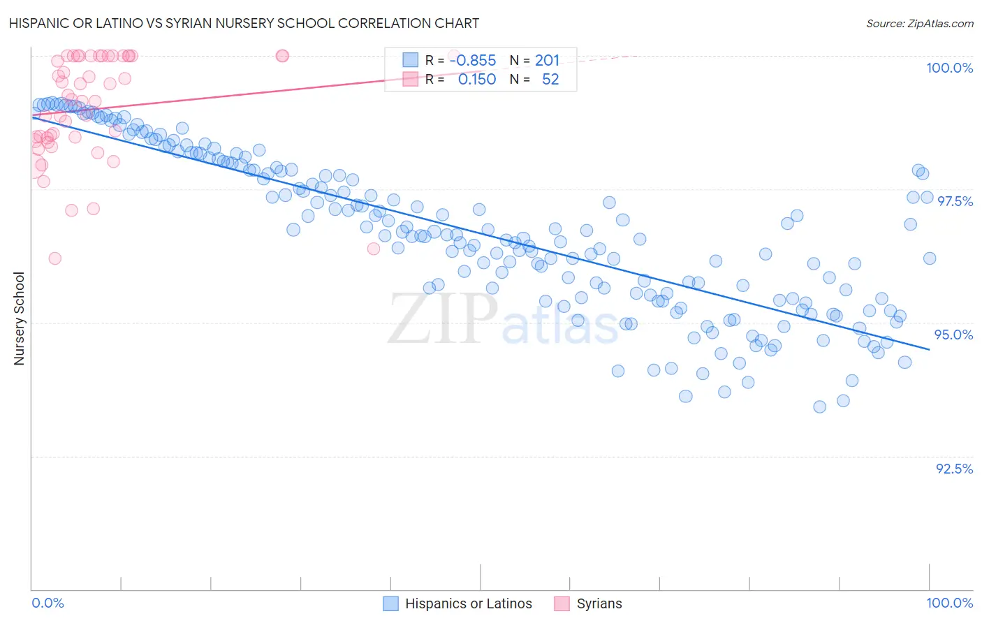 Hispanic or Latino vs Syrian Nursery School