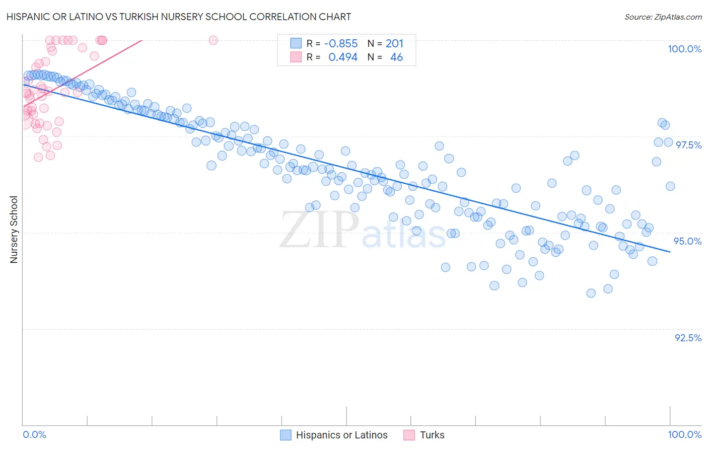 Hispanic or Latino vs Turkish Nursery School