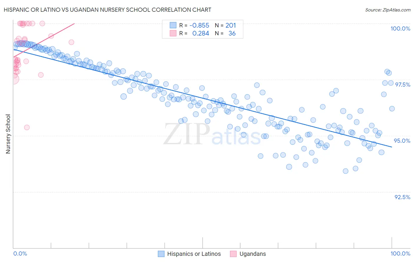 Hispanic or Latino vs Ugandan Nursery School