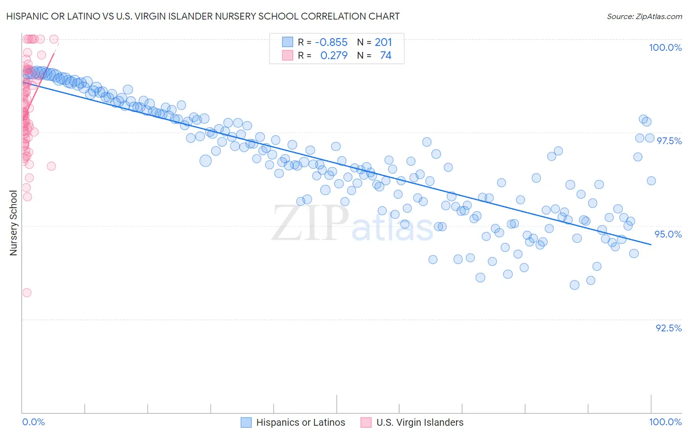 Hispanic or Latino vs U.S. Virgin Islander Nursery School