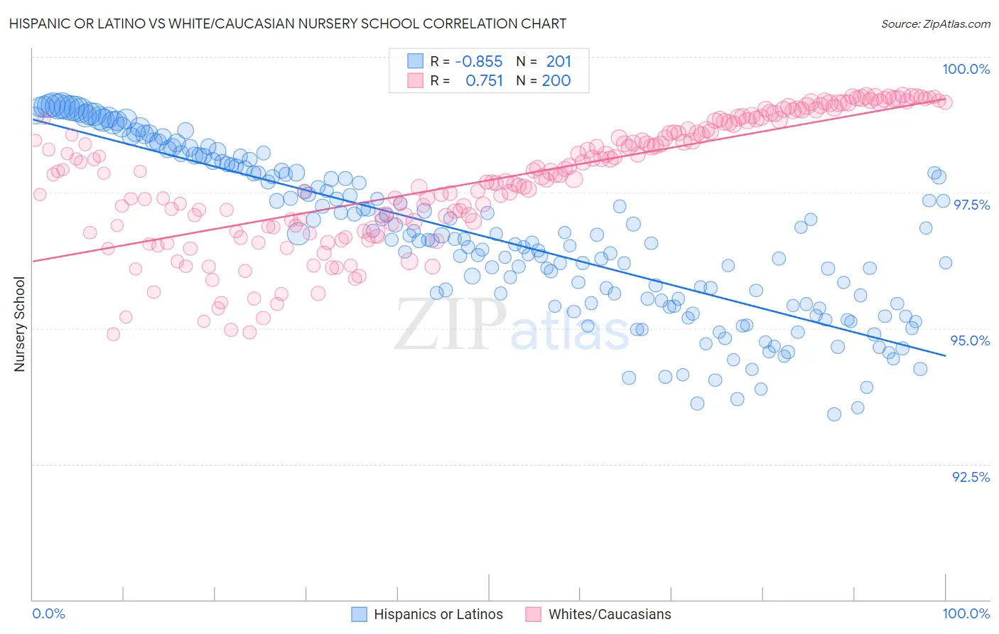 Hispanic or Latino vs White/Caucasian Nursery School