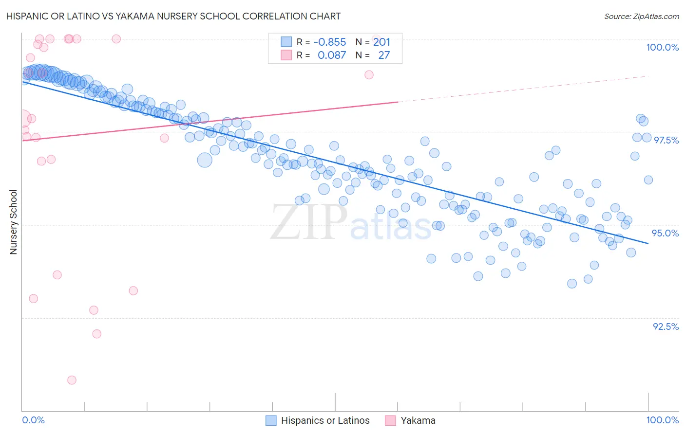 Hispanic or Latino vs Yakama Nursery School
