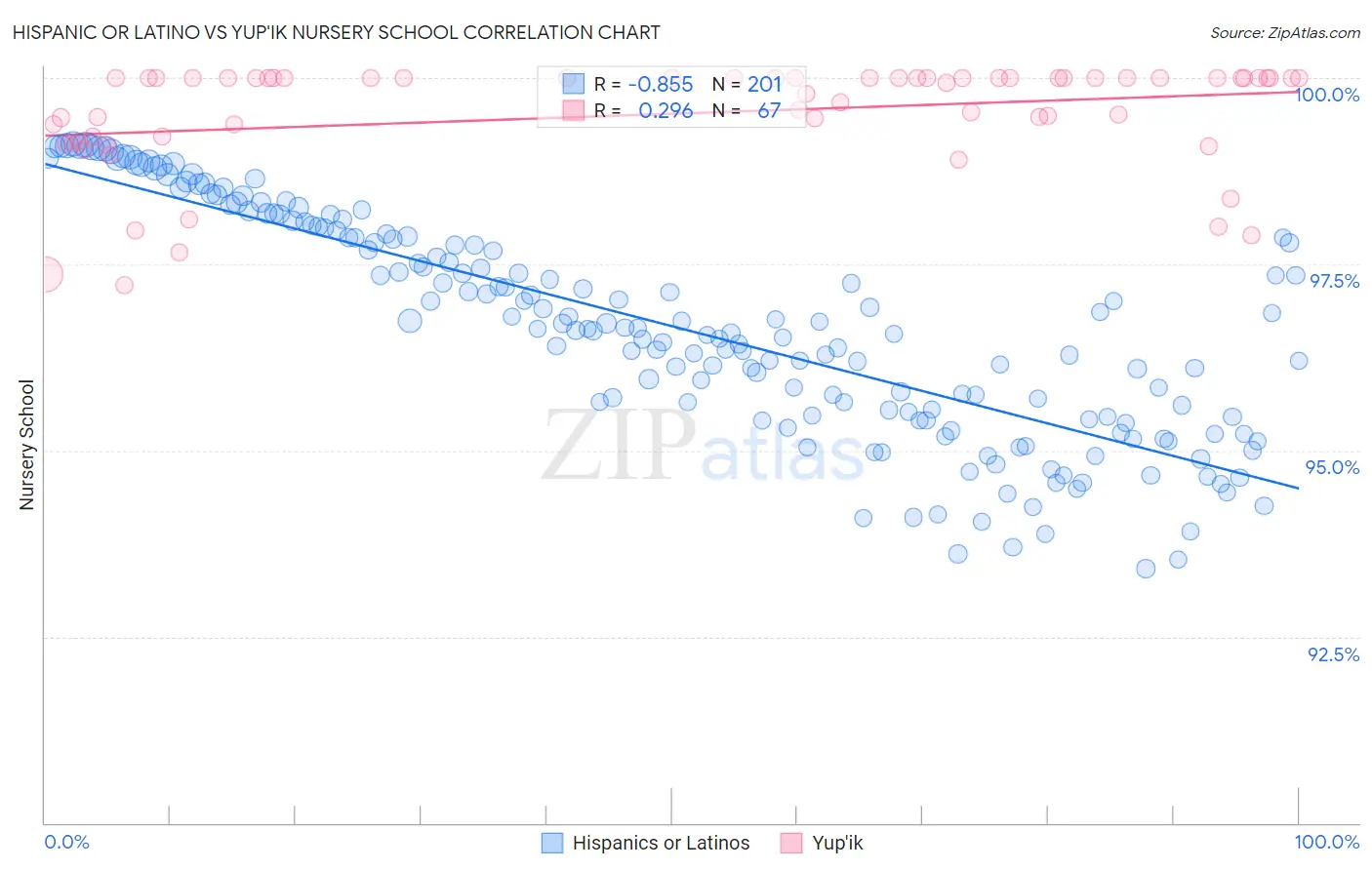 Hispanic or Latino vs Yup'ik Nursery School