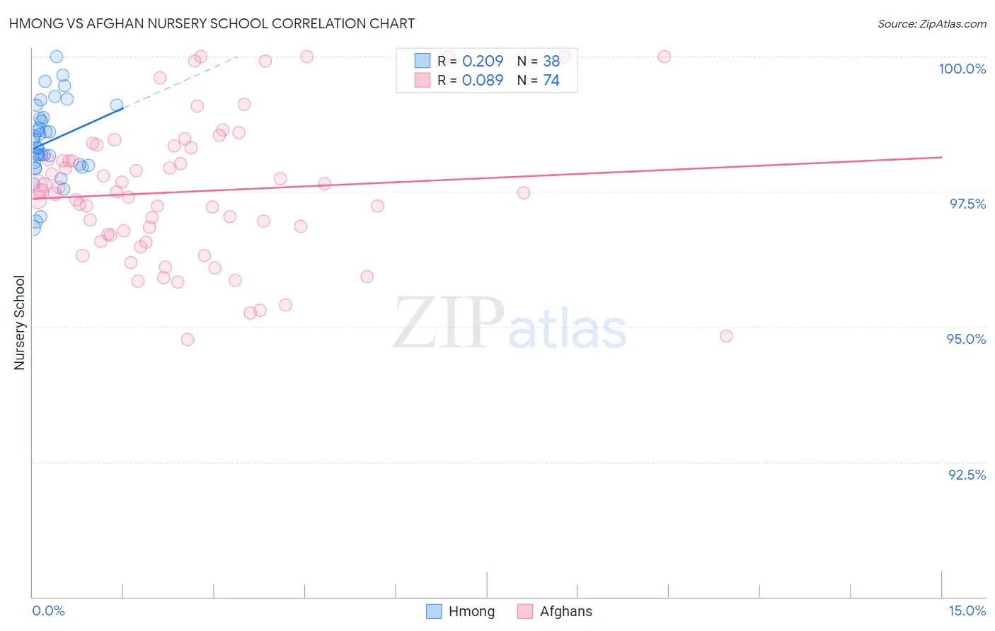Hmong vs Afghan Nursery School