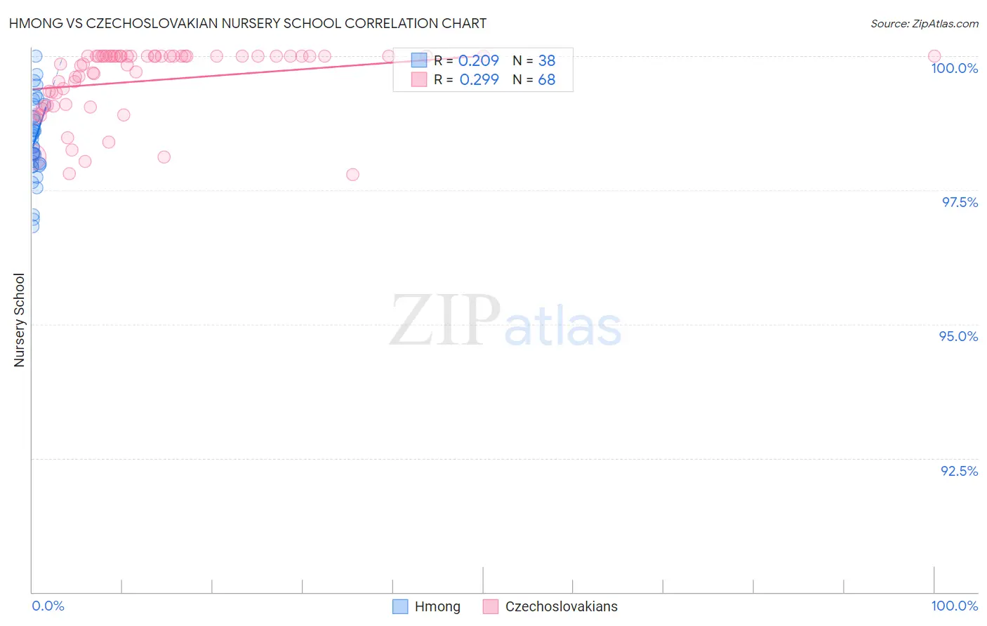 Hmong vs Czechoslovakian Nursery School