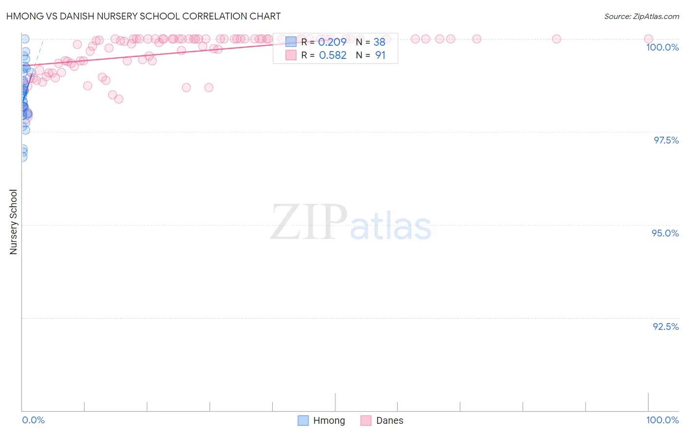 Hmong vs Danish Nursery School