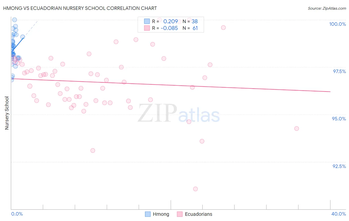 Hmong vs Ecuadorian Nursery School
