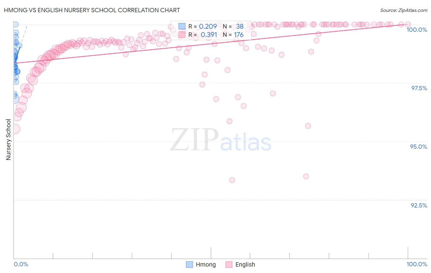 Hmong vs English Nursery School