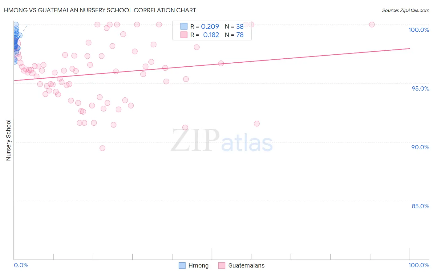 Hmong vs Guatemalan Nursery School